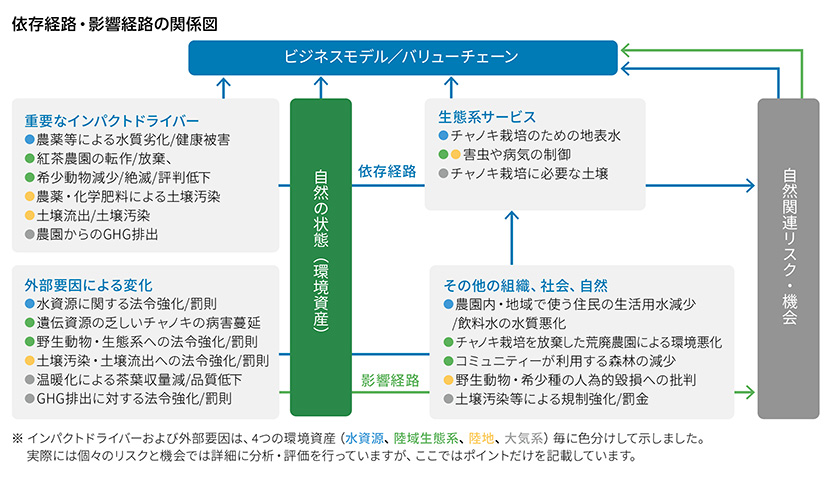 依存経路・影響経路の関係図