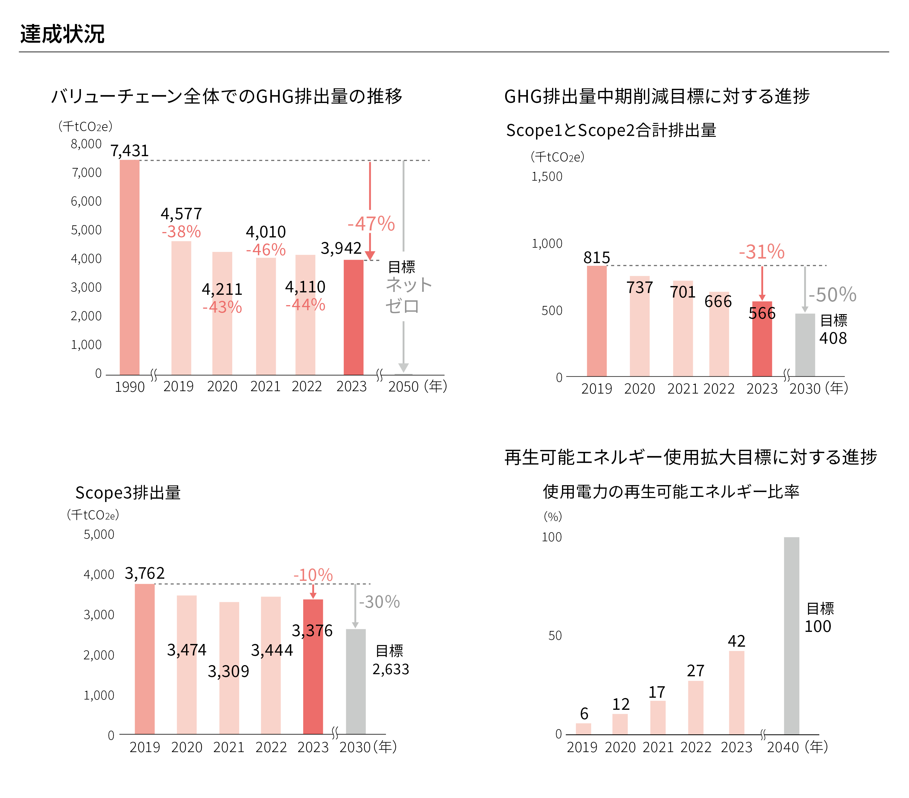 達成状況バリューチェーン全体でのGHG排出量の推移2023年（1990年比） 47%減2050年（1990年比）目標ネットゼロGHG排出量中期削減目標に対する進捗Scope1とScope2合計排出量2023年（2019年比） Scope1+2で31%減2030年（2019年比）Scope1+2で目標50%減Scope3排出量2023年（2019年比） Scope3で10%減2030年（2019年比）Scope3で目標30%減再生可能エネルギー使用拡大目標に対する進捗使用電力の再生可能エネルギー比率2019年 6%2020年 12%2021年 17%2022年 27%2023年 42%2040年目標 100%