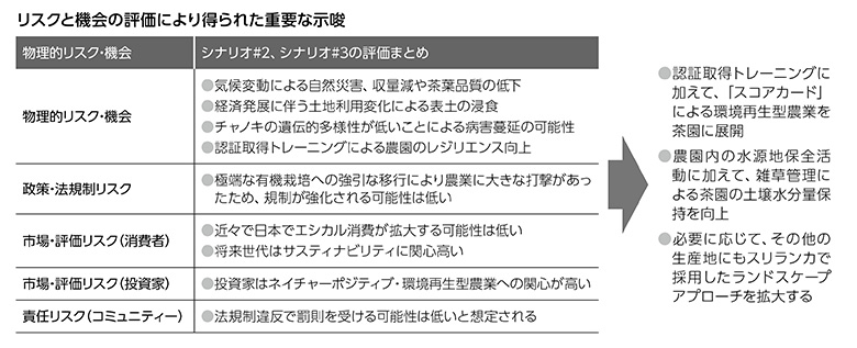 リスクと機会の評価により得られた重要な示唆