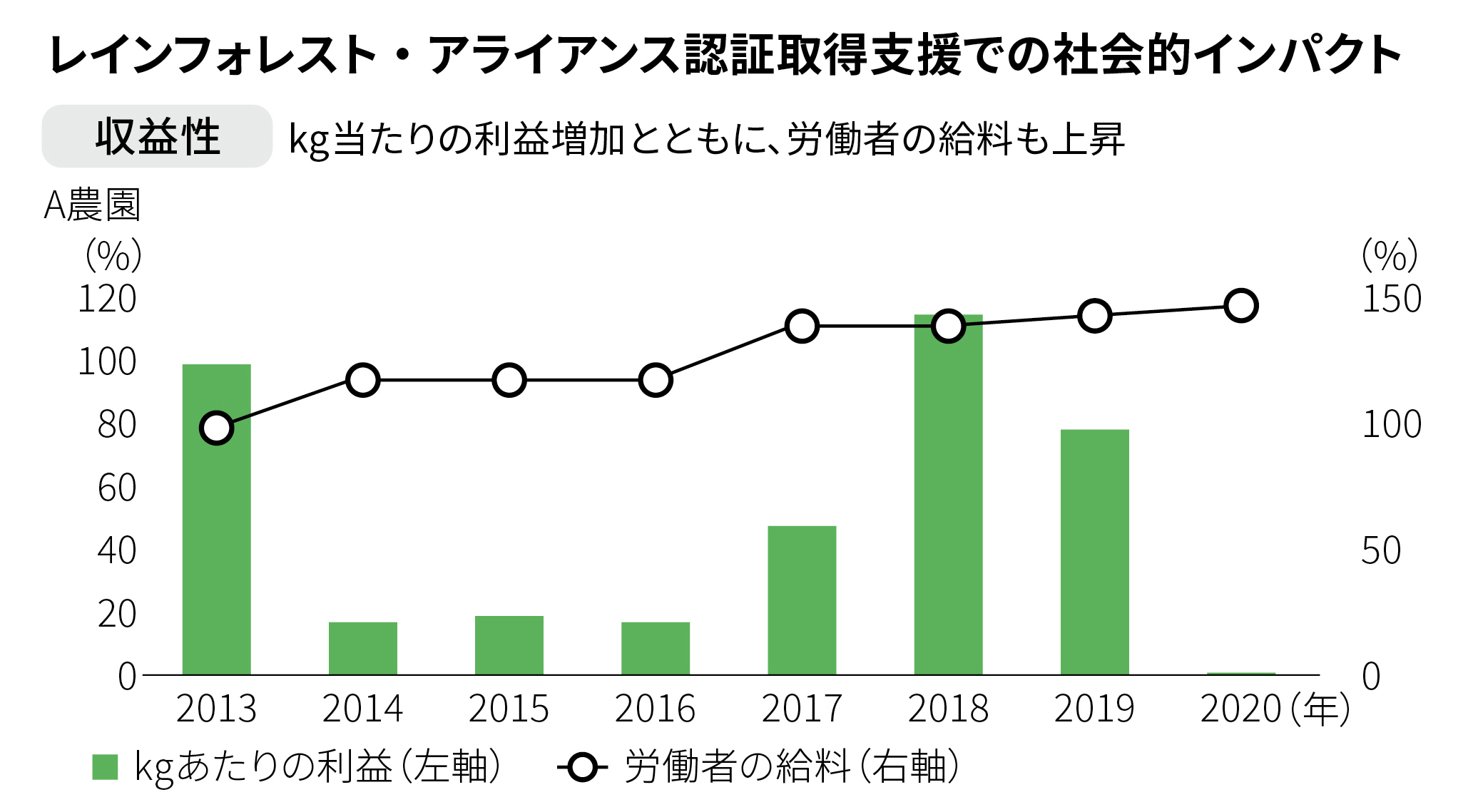 レインフォレスト・アライアンス認証取得支援での社会的インパクト。収益性　kg当たりの利益増加とともに、労働者の給料も上昇。