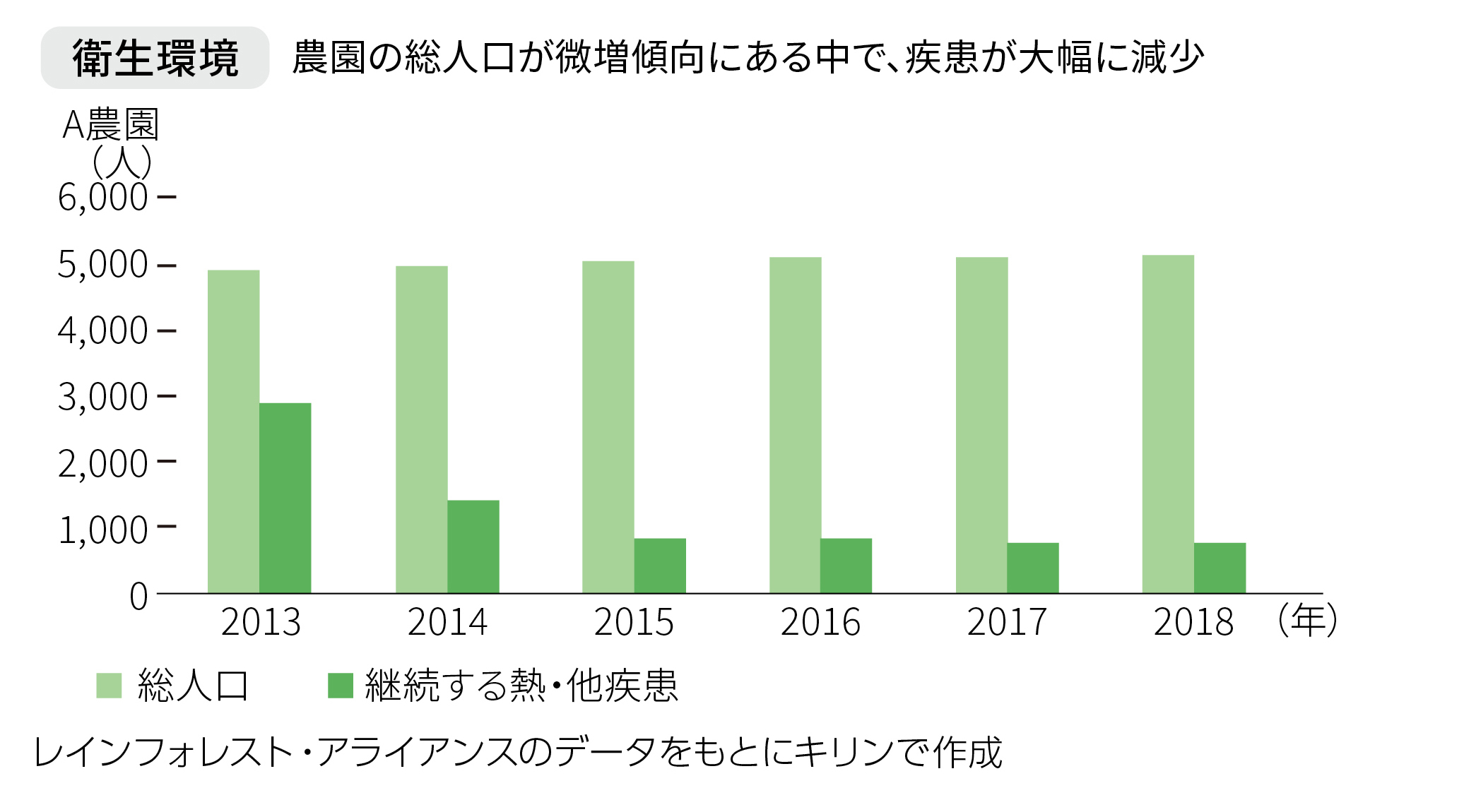 衛生環境 農園の総人口が微増傾向にある中で、疾患が大幅に減少。