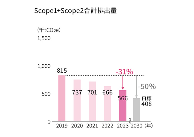 Scope1+Scope2合計排出量2023年（2019年比） Scope1+2で31%減