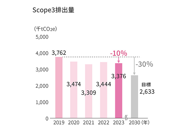 Scope3排出量2023年（2019年比） Scope3で10%減