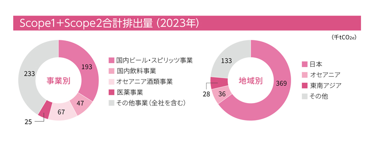 Scope1＋Scope2合計排出量（2023年）事業別国内ビール・スピリッツ事業193,000tCO2e国内飲料事業47,000tCO2eオセアニア酒類事業67,000tCO2e医薬事業25,000tCO2eその他事業（全社を含む）233,000tCO2e地域別日本369,000tCO2eオセアニア36,000tCO2e東南アジア28,000tCO2eその他133,000tCO2e