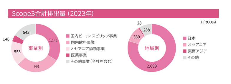 Scope3合計排出量（2023年）事業別国内ビール・スピリッツ事業1,142,000tCO2e国内飲料事業991,000tCO2eオセアニア酒類事業553,000tCO2e医薬事業146,000tCO2eその他事業（全社を含む）543,000tCO2e地域別日本2,699,000tCO2eオセアニア360,000tCO2e東南アジア28,000tCO2eその他288,000tCO2e