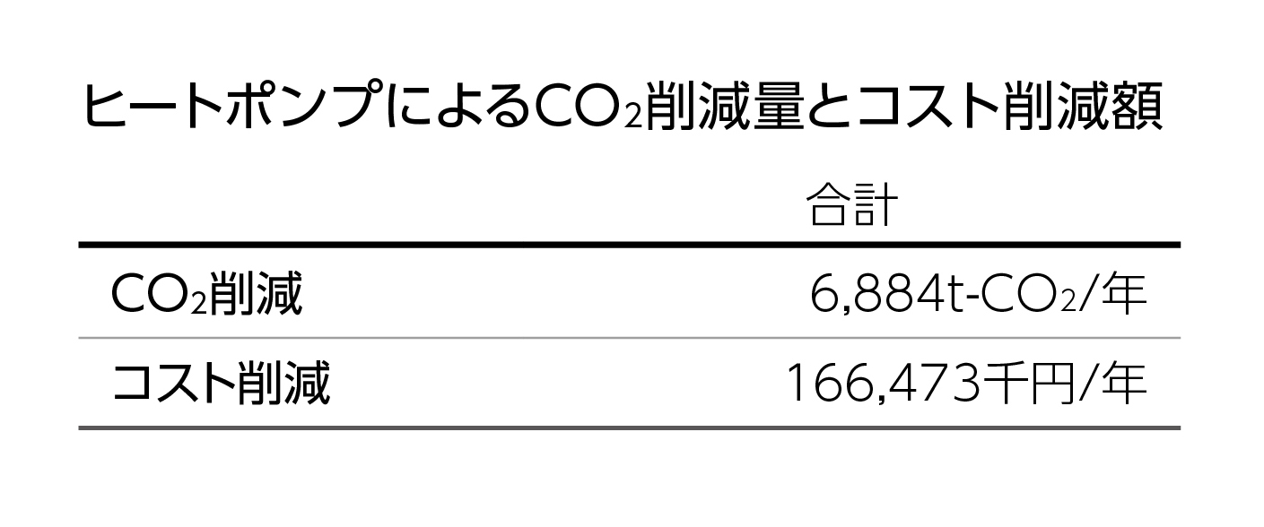 ヒートポンプによるCO2削減量とコスト削減額CO2削減 6,884t-CO2/年。コスト削減 166,473,000円/年