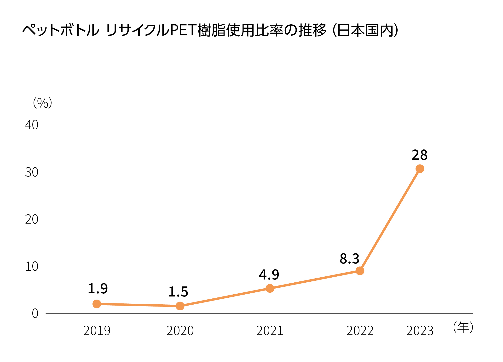 ペットボトル リサイクルPET樹脂使用比率の推移（日本国内）2019年1.9%。2020年1.5%。2021年4.9% 。2022年 8.3%。2023年 28%