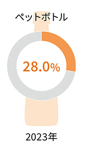ペットボトルの資源循環。リサイクルPET樹脂比率 28.0%。2023年
