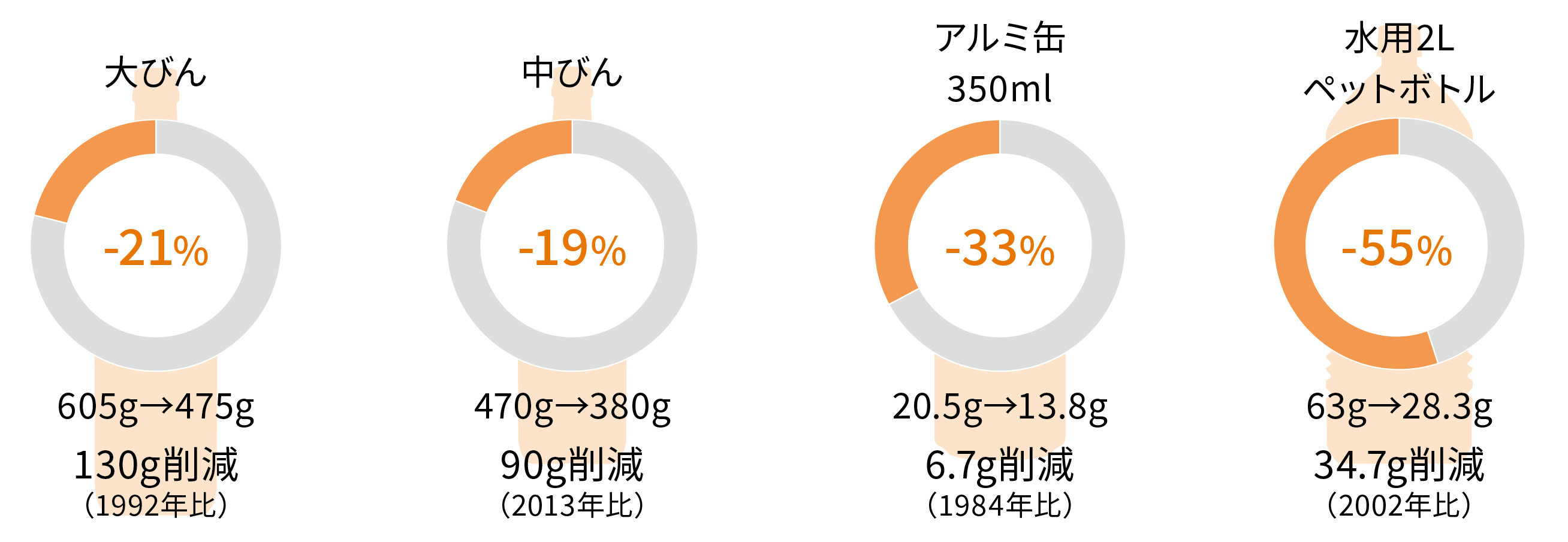 容器包装原料の持続性向上軽量化率大びん -21%605g→475g130g削減　（1992年比）中びん -19%470g→380g90g削減（2013年比）　アルミ缶 350ml -33%20.5g→13.8g6.7g削減（1984年比）　水用2L　ペットボトル -55%63g→28.3g34.7g削減（2002年比）　