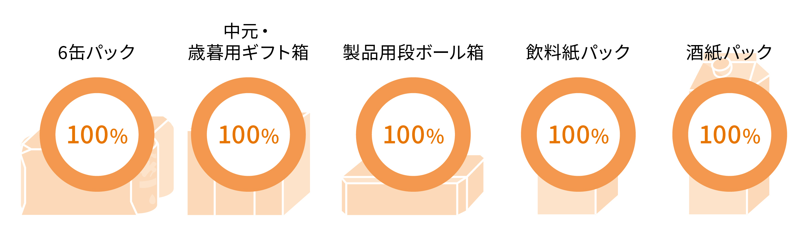 持続可能な紙容器の採用FSC認証紙比率6缶パック 100%中元・歳暮用ギフト箱 100%製品用段ボール箱 100%飲料紙パック 100%酒紙パック 100%