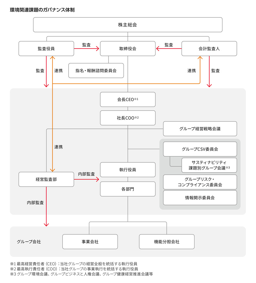 環境関連課題のガバナンス体制