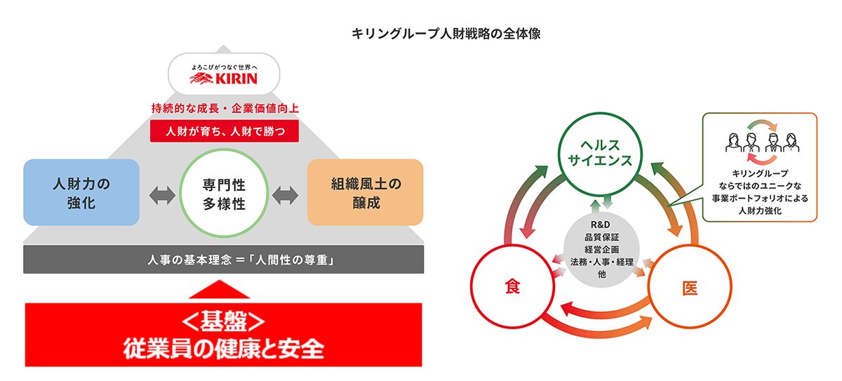 キリングループ人材戦略の全体像