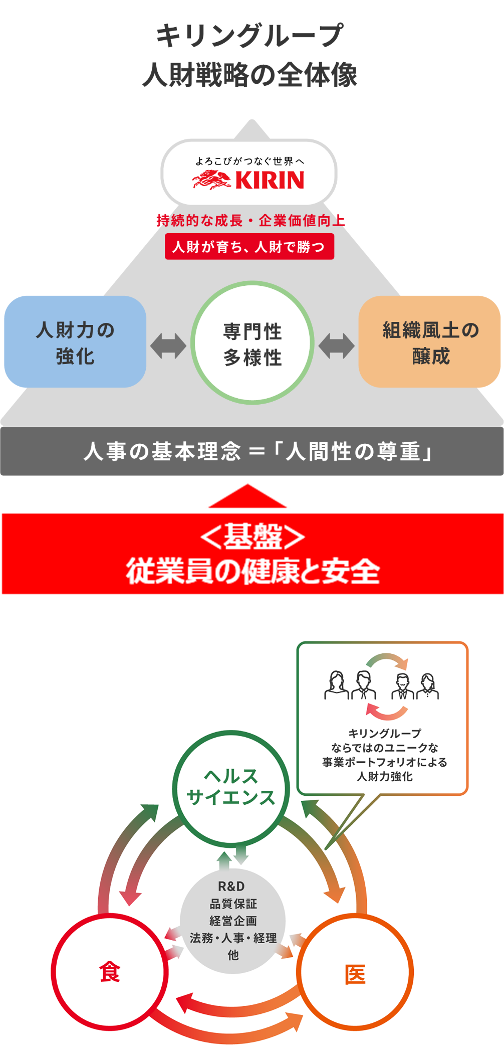 キリングループ人材戦略の全体像