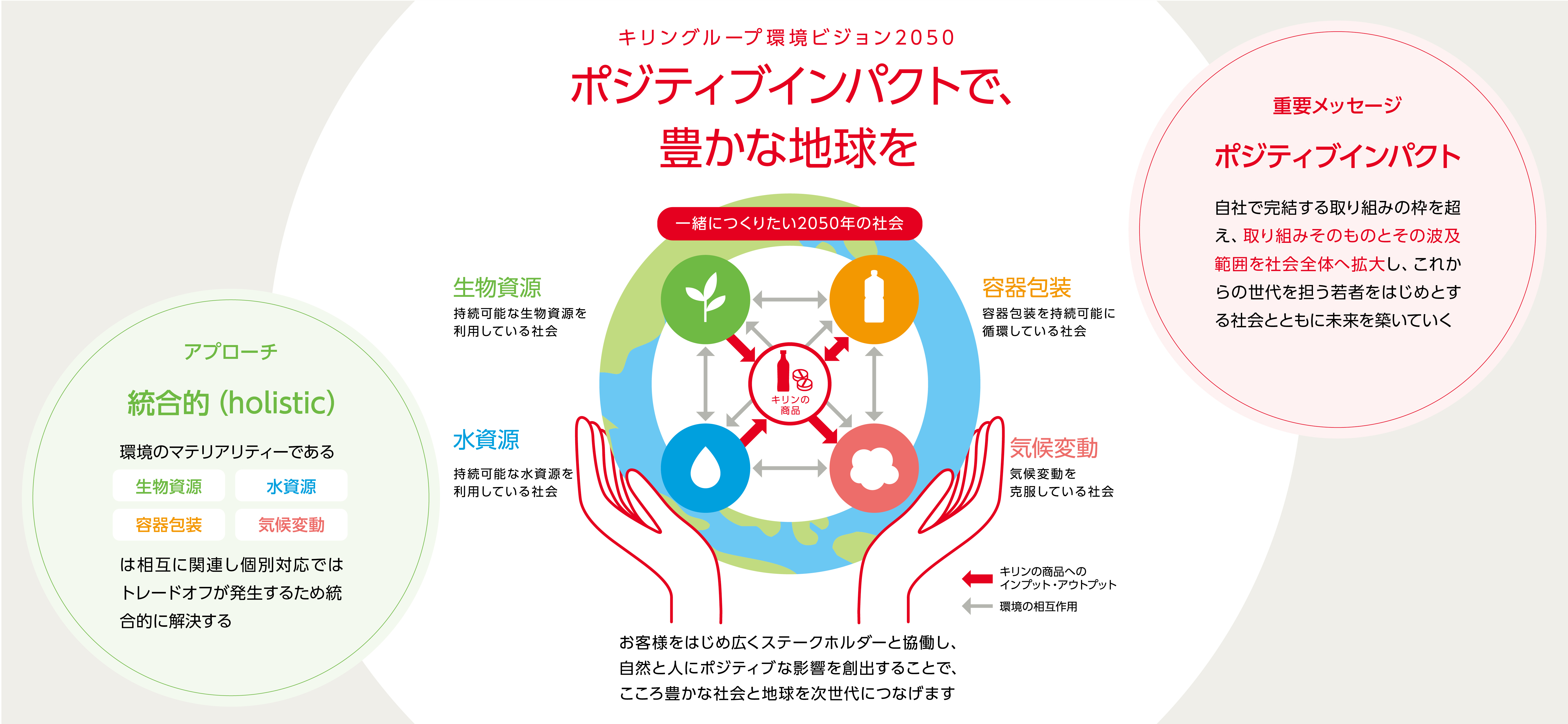 キリングループ環境ビジョン2050。ポジティブインパクトで、豊かな地球をお客様をはじめ広くステークホルダーと協業し、自然と人にポジティブな影響を創出することで、こころ豊かな社会と地球を次世代につなげます。一緒につくりたい2050年の社会。容器包装　容器包装を持続可能に循環している社会。気候変動　気候変動を克服している社会。生物資源　持続可能な生物資源を利用している社会。水資源　持続可能な水資源を利用している社会。重要メッセージ。ポジティブインパクト。自社で完結する取り組みの枠を超え、取り組みそのものとその波及範囲を社会全体へ拡大し、これからの世代を担う若者をはじめとする社会とともに未来を築いていく。アプローチ。統合的（holistic）。環境のマテリアリティーである生物資源、水資源、容器包装、気候変動は相互に関連し個別対応ではトレードオフが発生するため統合的に解決する。