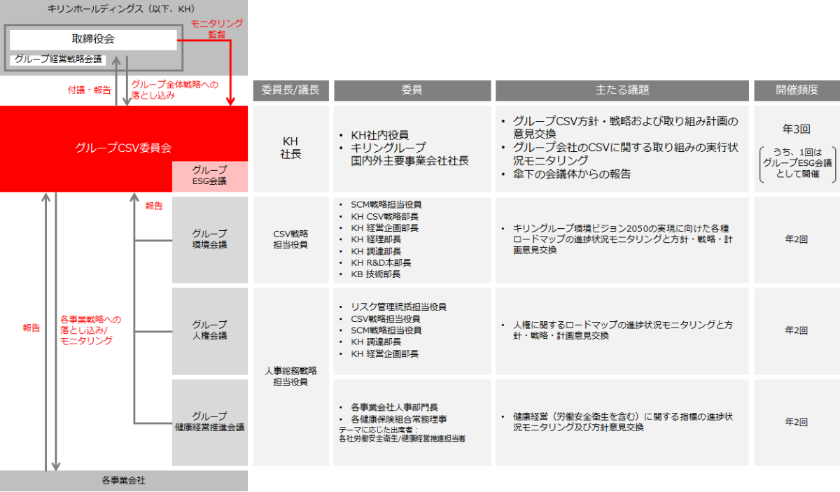 グループcsv委員会開催報告 Csvマネジメント キリンホールディングス