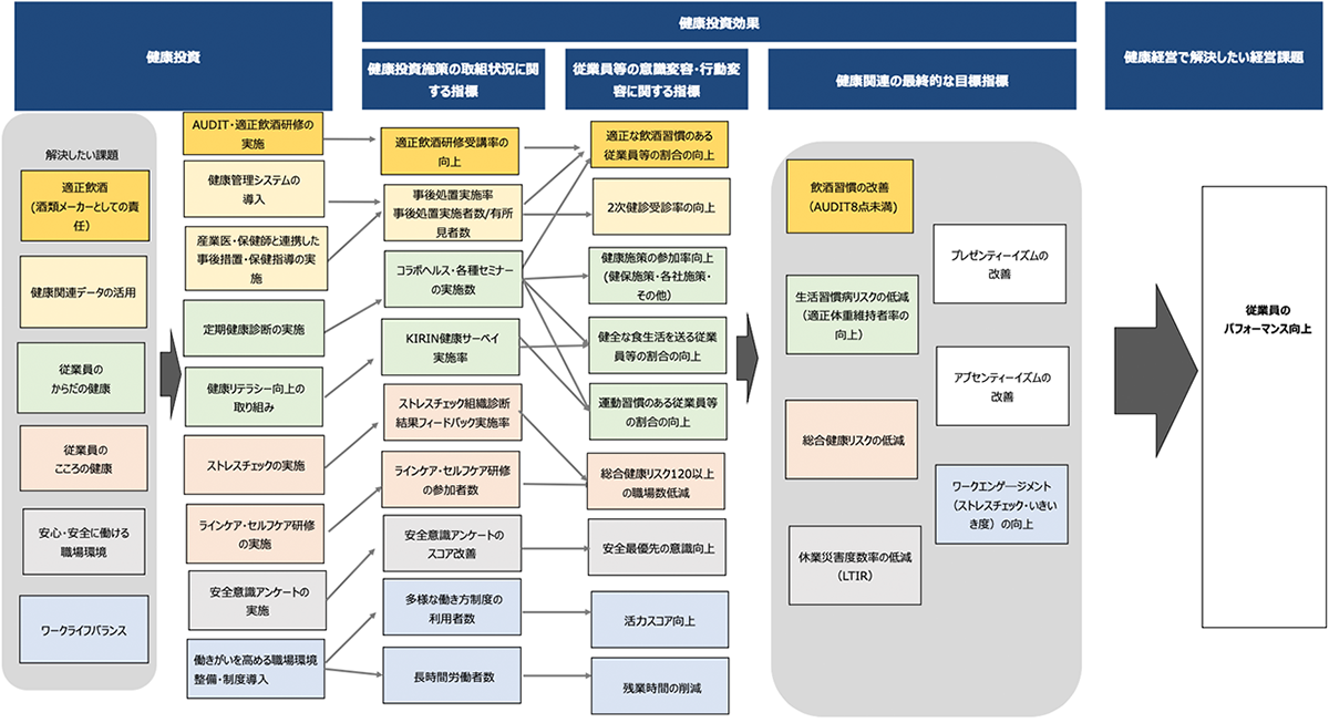 健康経営戦略マップ