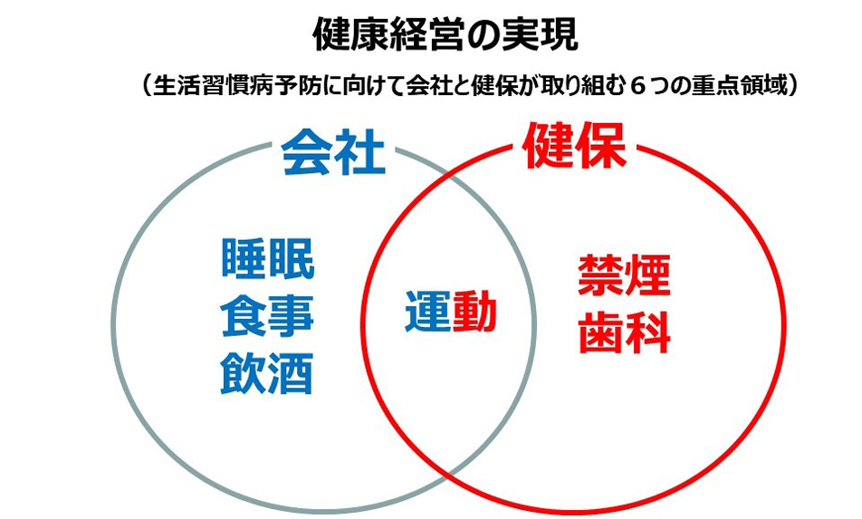 健康経営の実現