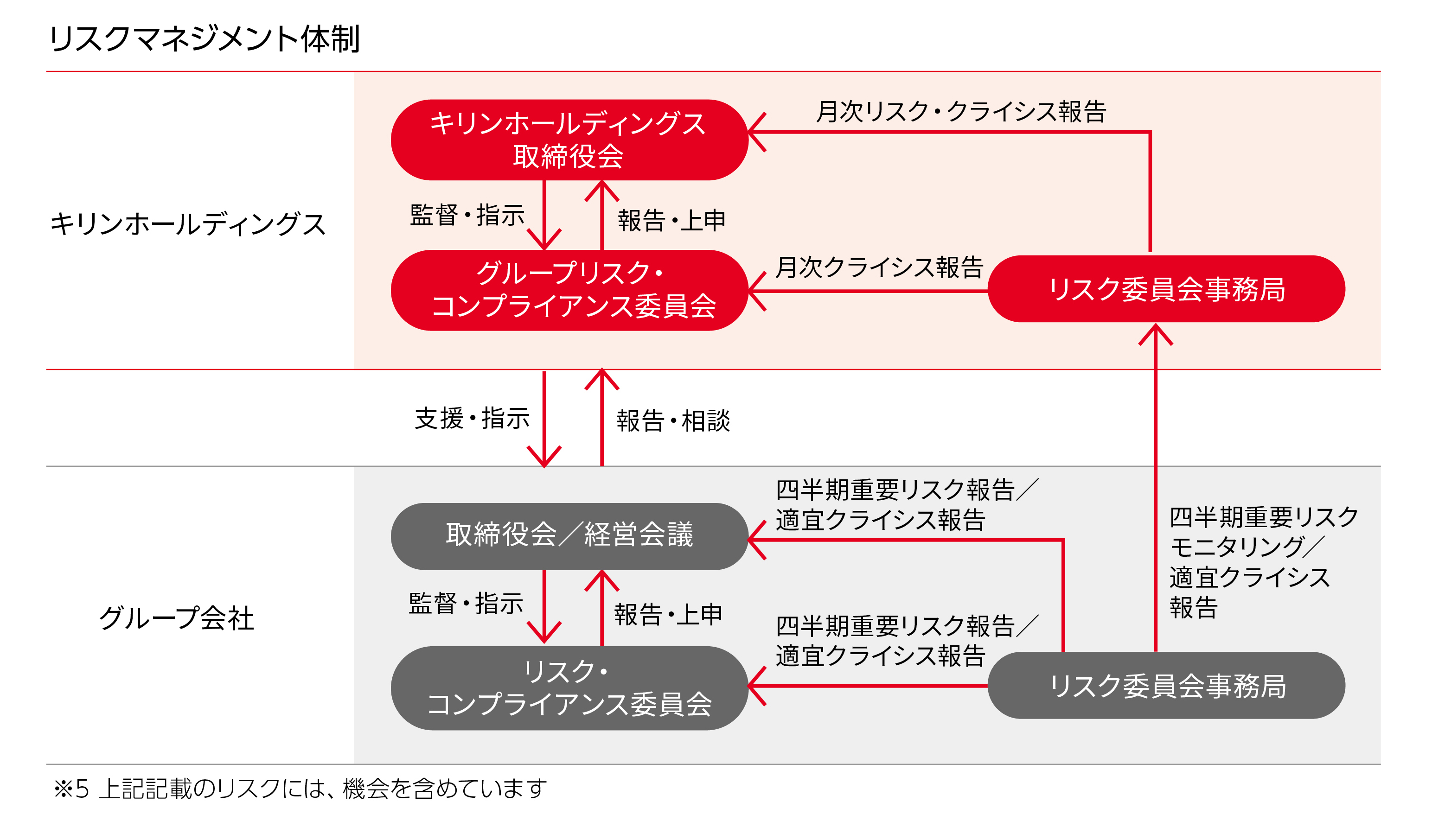 リスクマネジメント体制。グループ会社のリスク委員会事務局は四半期重要リスク報告／適宜クライシス報告をグループ会社のリスク・コンプライアンス委員会と取締役会／経営会議、そしてキリンホールディングスのリスク委員会事務局に報告します。グループ会社のリスク・コンプライアンス委員会は取締役会／経営会議に報告・上申し、監督・指示を受けます。キリンホールディングスリスク委員会事務局は月次のクライシス報告をグループリスク・コンプライアンス委員会に報告し、月次リスク・コンプライアンス報告をキリンホールディングス取締役会に報告します。グループリスク・コンプライアンス委員会はキリンホールディングス取締役会に報告・上申し、監督・指示を受けます。