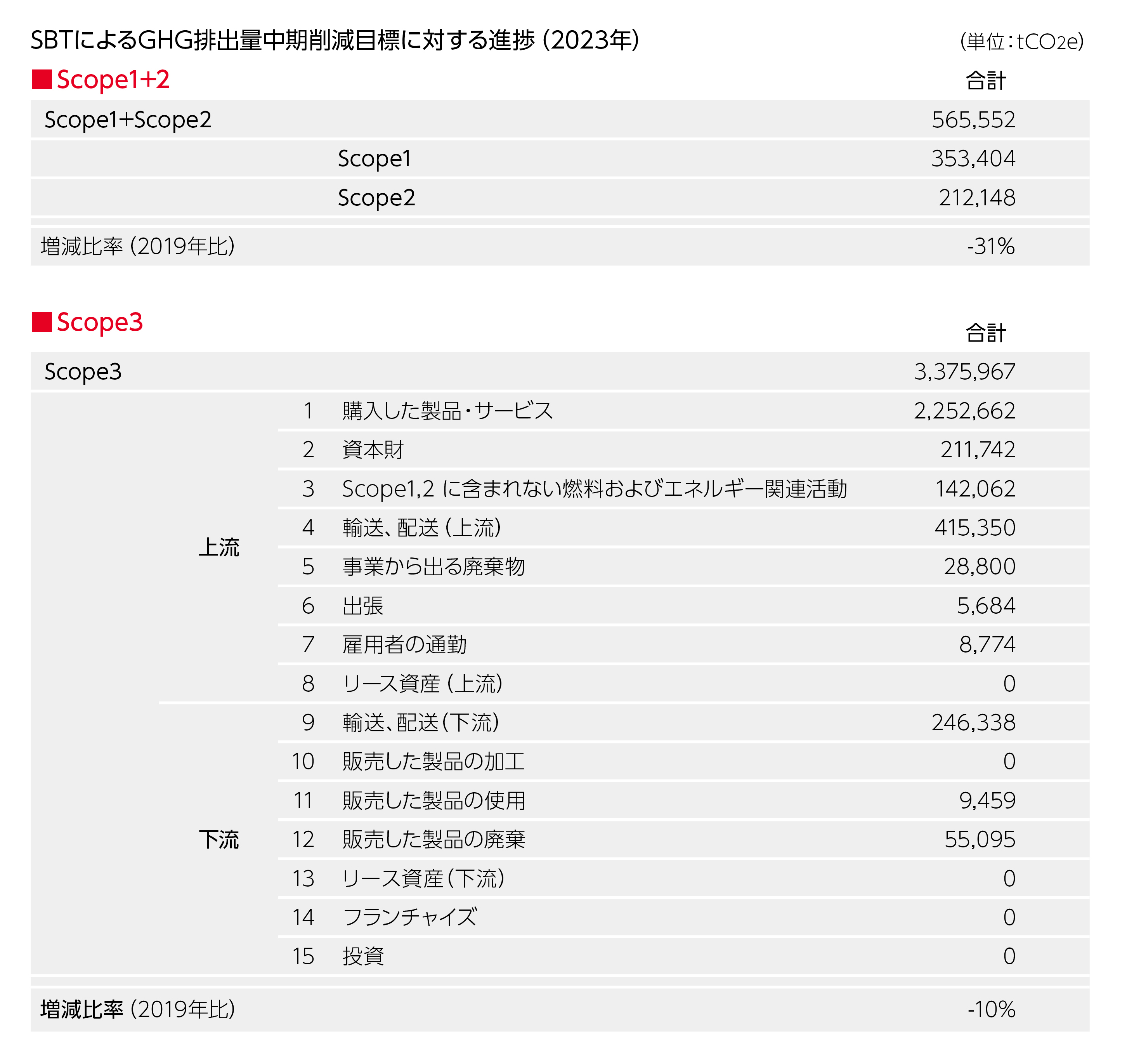 SBTによるGHG排出量中期削減目標に対する進捗（2023年）Scope1+2Scope1+Scope2 565,552tCO2eScope1 353,404tCO2eScope2 212,148tCO2e増減比率（2019年比） -31％Scope3Scope3 3,375,967tCO2e上流1 購入した製品・サービス 2,252,662tCO2e2 資本財 211,742tCO2e3 Scope1,2 に含まれない燃料およびエネルギー関連活動 142,062tCO2e4 輸送、配送（上流） 415,350tCO2e5 事業から出る廃棄物 28,800tCO2e6 出張 5,684tCO2e7 雇用者の通勤 8,774tCO2e8 リース資産（上流） 0tCO2e下流9 輸送、配送（下流） 246,338tCO2e10 販売した製品の加工 0tCO2e11 販売した製品の使用 9,459tCO2e12 販売した製品の廃棄 55,095tCO2e13 リース資産（下流） 0tCO2e14 フランチャイズ 0tCO2e15 投資 0tCO2e増減比率（2019年比） -10%