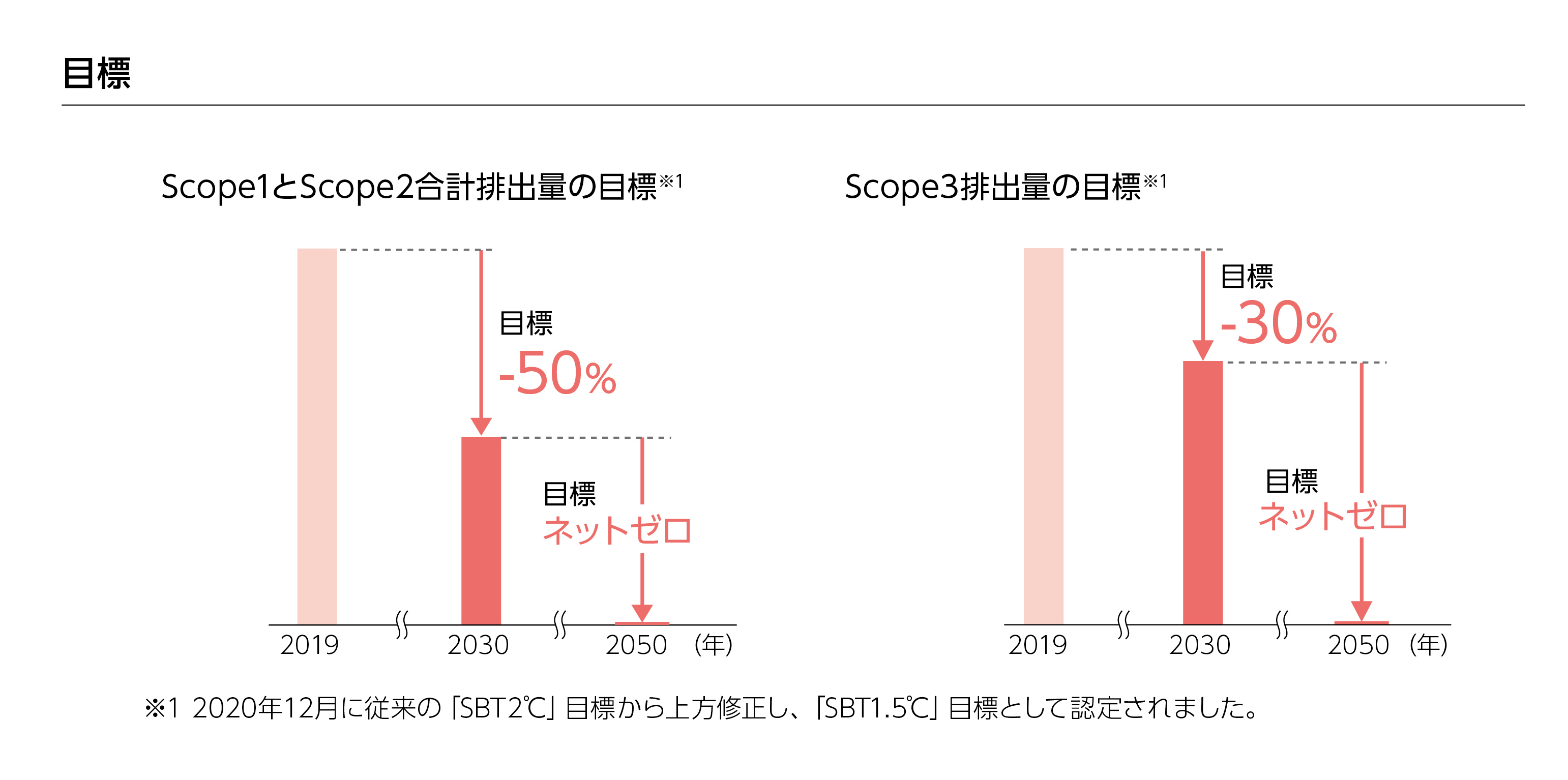 目標Scope1とScope2合計排出量の目標※12030年（2019年比）目標50%減、2050年（2019年比）目標ネットゼロScope3排出量の目標※12030年（2019年比）目標30%減、2050年（2019年比）目標ネットゼロ※1 2020年12月に従来の「SBT2℃」目標から上方修正し、「SBT1.5℃」目標として認定されました。