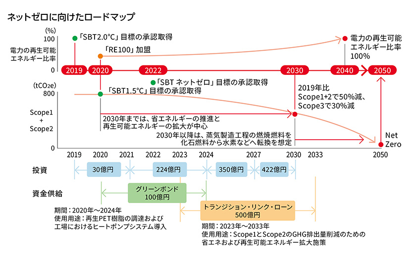 ネットゼロに向けたロードマップ