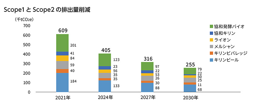 Scope1とScope2の排出量削減2021年　 609,000tCO2e協和発酵バイオ 201,000tCO2e協和キリン41,000tCO2eライオン84,000tCO2eメルシャン59,000tCO2eキリンビバレッジ40,000tCO2eキリンビール184,000tCO2e2024年 405,000tCO2e協和発酵バイオ 123,000tCO2e協和キリン23,000tCO2eライオン56,000tCO2eメルシャン35,000tCO2eキリンビバレッジ35,000tCO2eキリンビール133,000tCO2e2027年　 316,000tCO2e協和発酵バイオ 97,000tCO2e協和キリン22,000tCO2eライオン53,000tCO2eメルシャン26,000tCO2eキリンビバレッジ30,000tCO2eキリンビール88,000tCO2e2030年　 255,000tCO2e協和発酵バイオ 79,000tCO2e協和キリン22,000tCO2eライオン50,000tCO2eメルシャン25,000tCO2eキリンビバレッジ11,000tCO2eキリンビール68,000tCO2e