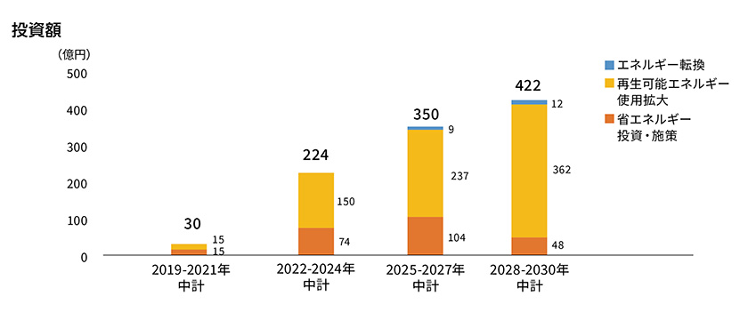 投資額2019年～2021年中計 30億円。再生可能エネルギー使用拡大15億円。省エネルギー投資・施策15億円。2022年～2024年中計　224億円。再生可能エネルギー使用拡大150億円。省エネルギー投資・施策74億円。2025年～2027年中計　350億円。エネルギー転換　9億円。再生可能エネルギー使用拡大237億円。省エネルギー投資・施策104億円。2028年～2030年中計　422億円。エネルギー転換　12億円。再生可能エネルギー使用拡大362億円。省エネルギー投資・施策48億円。