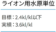 ライオン用水原単位。目標：2.4kl/kl以下。実績：3.6kl/kl