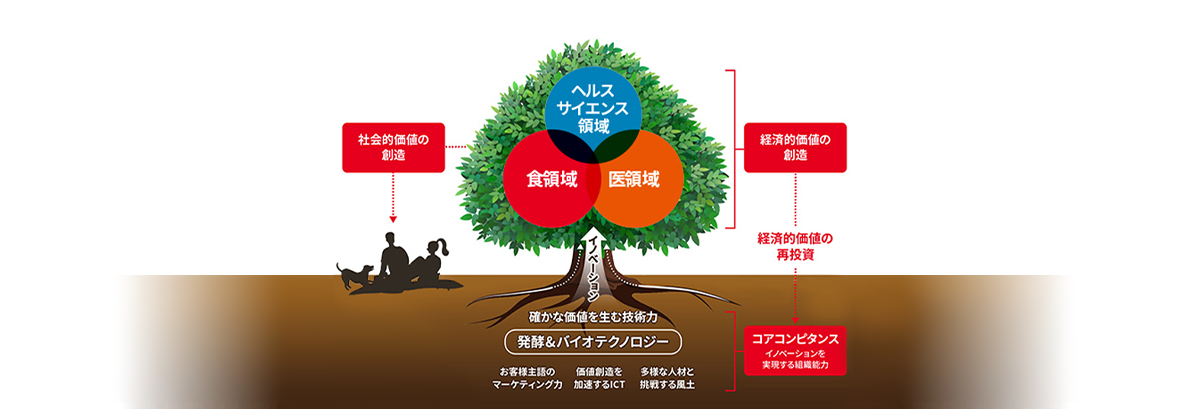 発酵・バイオテクノロジー、人財、ICT、マーケティングの4つの組織能力を基盤に、食・医・ヘルスサイエンスの各領域で価値を創出し、得られた経済的価値を再投資することで持続的成長を目指す価値創造のサイクルを表した図