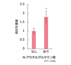 ＜研究結果＞・研究内容1 グラフ