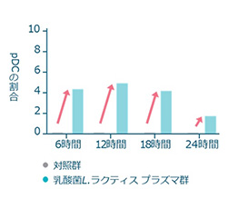 図.経鼻接種によるpDCの割合