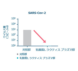 図.新型コロナウイルスの増殖抑制