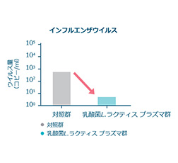 図.インフルエンザウイルスの増殖抑制