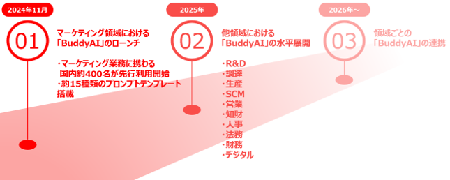 【1】2024年11月：マーケティング領域における「BuddyAI」のローンチ ・マーケティング業務に携わる国内約400名が先行利用開始・約15種類のプロンプトテンプレート搭載【2】他領域における「BuddyAI」の水平展開 ・R&D・調達・生産・SCM・営業・知財・人事・法務・財務・デジタル【3】領域ごとの「BuddyAI」の連携