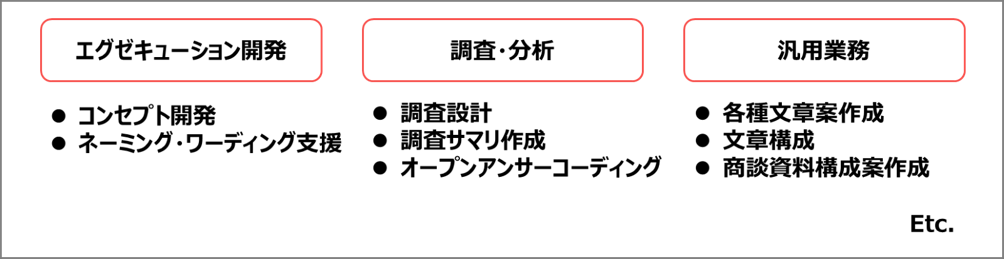 【エグゼキューション開発】コンセプト開発、ネーミング・ワーディング支援【調査・分析】調査設計、調査サマリ作成、オープンアンサーコーディング【汎用業務】各種文章案作成、文章構成、商談資料構成案作成 Etc.