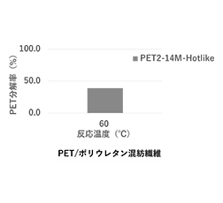 「PET/ポリウレタン混紡繊維 PET分解率」画像