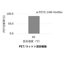 「PET/コットン混紡繊維 PET分解率」画像