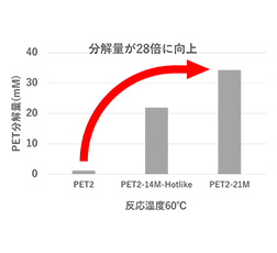 「PETボトルのPET分解量」画像