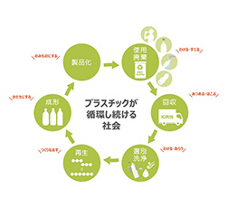 「プラスチックが循環し続ける社会」画像