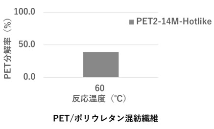 PETを高効率で分解するケミカルリサイクル技術を開発、廃繊維中のPETも循環可能に ～混紡繊維中のPET分解率が世界最高値の90%、ペットボトルのPET分解量が28倍に向上～