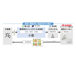 回収・再原料化・商品化までの流れ