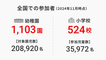 特別授業への全国での参加者（2024念11月時点） 幼稚園1,104園（対象園児数208,920名） 小学校524校（参加児童数35,972名）