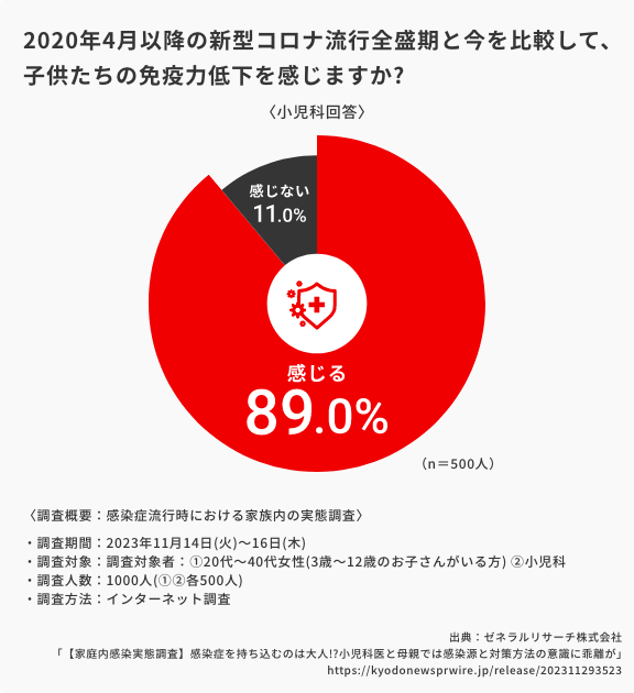 【グラフ】2020年4月以降の新型コロナ流行全盛期と今を比較して、子供たちの免疫力低下を感じますか？ 小児科回答：感じる89.0％、感じない11.0％（n=500人） 〈調査概要：感染症流行時における家庭内の実態調査〉・調査期間：2023年11月14日（火曜日）から16日（木曜日）・調査対象：調査対象者：①20代から40代女性（3歳から12歳のお子さんがいる方）②小児科・調査人数：1000人（①②各500人）・調査方法：インターネット調査 出典：ゼネラルリサーチ株式会社・「【家庭内感染実態調査】感染症を持ち込むのは大人！？小児科医と母親では感染源と対策方法の意識に乖離が」