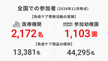 全国での参加者（2024念11月時点）【免疫ケア啓発活動の実施】医療機関2,172名・参加幼稚園1,103園【免疫ケア商品の提供】医療機関13,381名・参加幼稚園44,295名