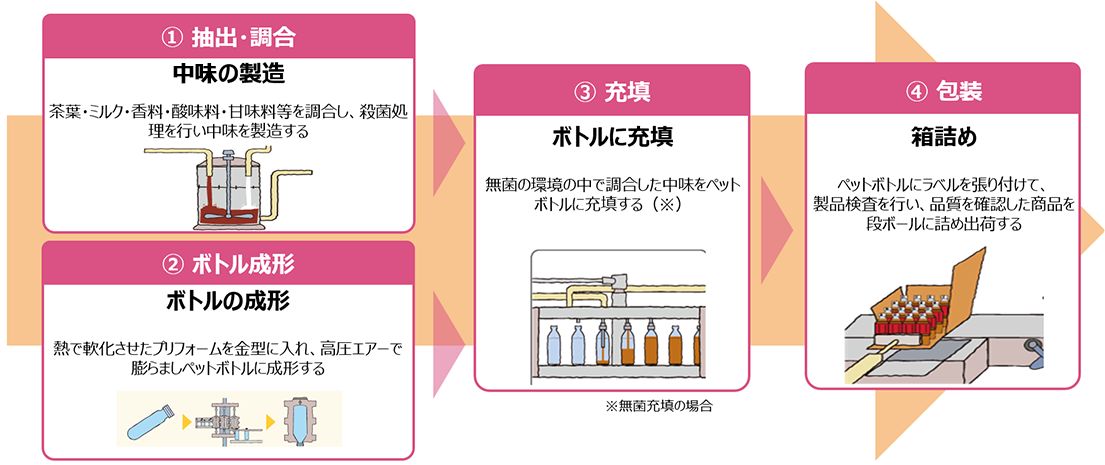 ペットボトル飲料が製造・出荷されるまでに大きく4エリアに分かれています。1．抽出調合という中味を製造するエリア2．ボトル成形というペットボトルを成形するエリア3．充填エリアという、1で作った中味を2のペットボトルに充填するエリア4.包装エリアという3で作られた商品を箱詰めするエリア