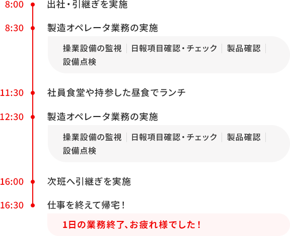 早番、遅番、夜勤関わらず、製造オペレータ業務を、具体的には操業設備の監視、日報項目確認・チェック、製品確認、設備点検を行います。合間の休憩は1時間あり、ごはんを食べたり、仮眠をとったりします。1日を通してリーダーと決めた自身の成長課題の取り組みやメール確認は業務の隙間時間に実施します。