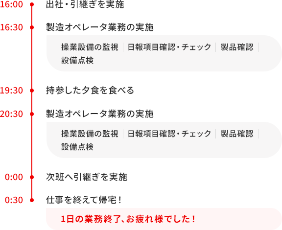 早番、遅番、夜勤関わらず、製造オペレータ業務を、具体的には操業設備の監視、日報項目確認・チェック、製品確認、設備点検を行います。合間の休憩は1時間あり、ごはんを食べたり、仮眠をとったりします。1日を通してリーダーと決めた自身の成長課題の取り組みやメール確認は業務の隙間時間に実施します。