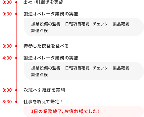 早番、遅番、夜勤関わらず、製造オペレータ業務を、具体的には操業設備の監視、日報項目確認・チェック、製品確認、設備点検を行います。合間の休憩は1時間あり、ごはんを食べたり、仮眠をとったりします。1日を通してリーダーと決めた自身の成長課題の取り組みやメール確認は業務の隙間時間に実施します。