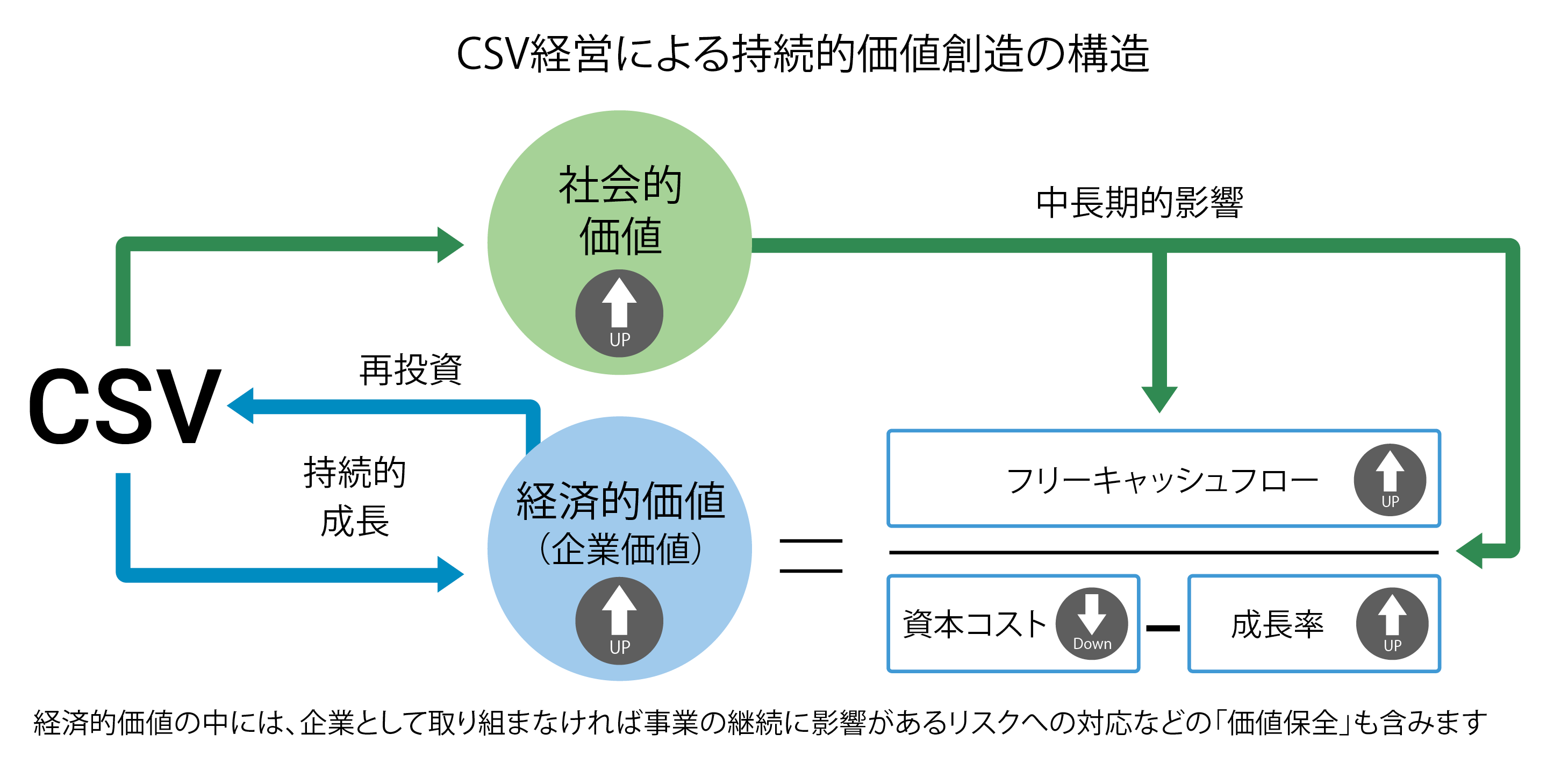 CSV経営による持続的価値創造の構造
